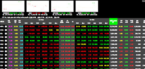 Chứng khoán hôm nay (6/8): Cổ phiếu ngân hàng chốt lời, VN-Index vẫn đứng sắc xanh