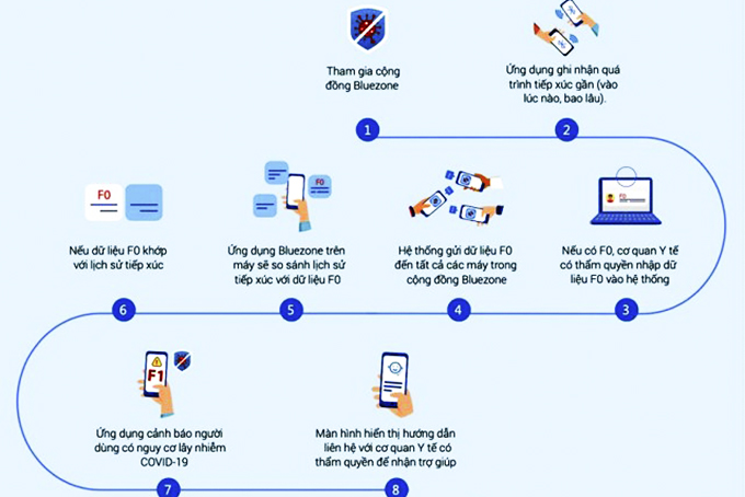 Cài đặt phần mềm Bluezone để phòng, chống Covid-19
