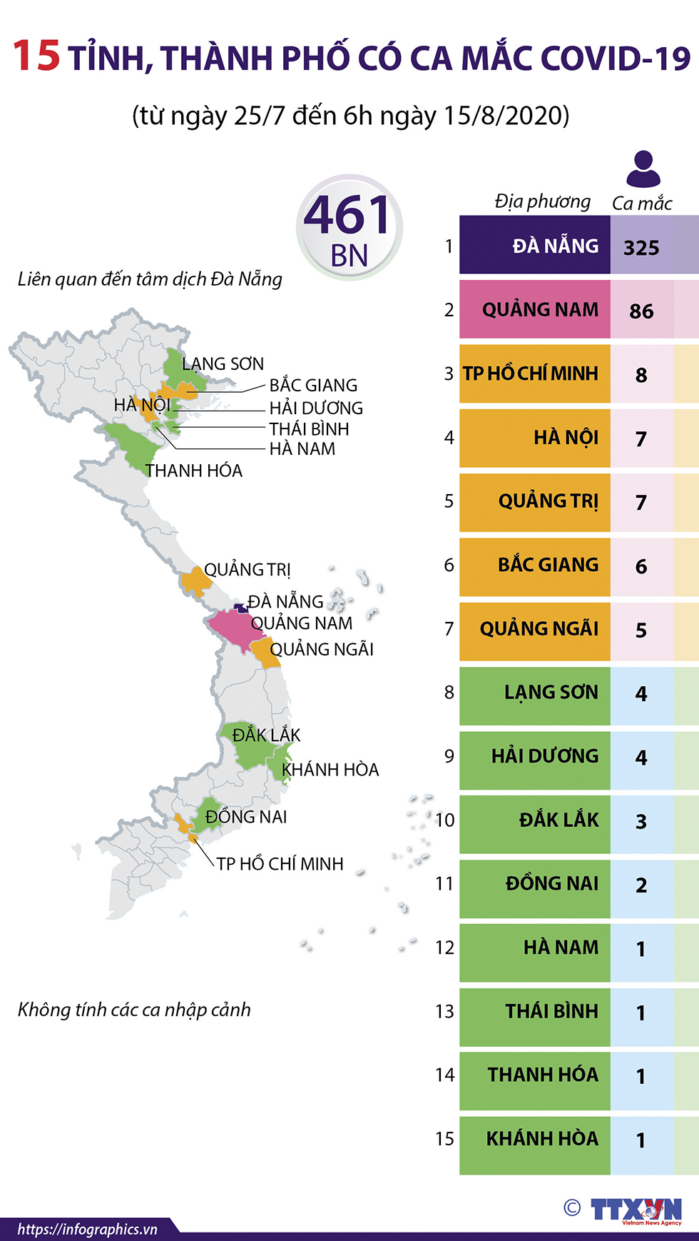 15 tỉnh, thành phố có ca mắc COVID-19 (từ ngày 25/7 đến 6h ngày 15/8/2020)