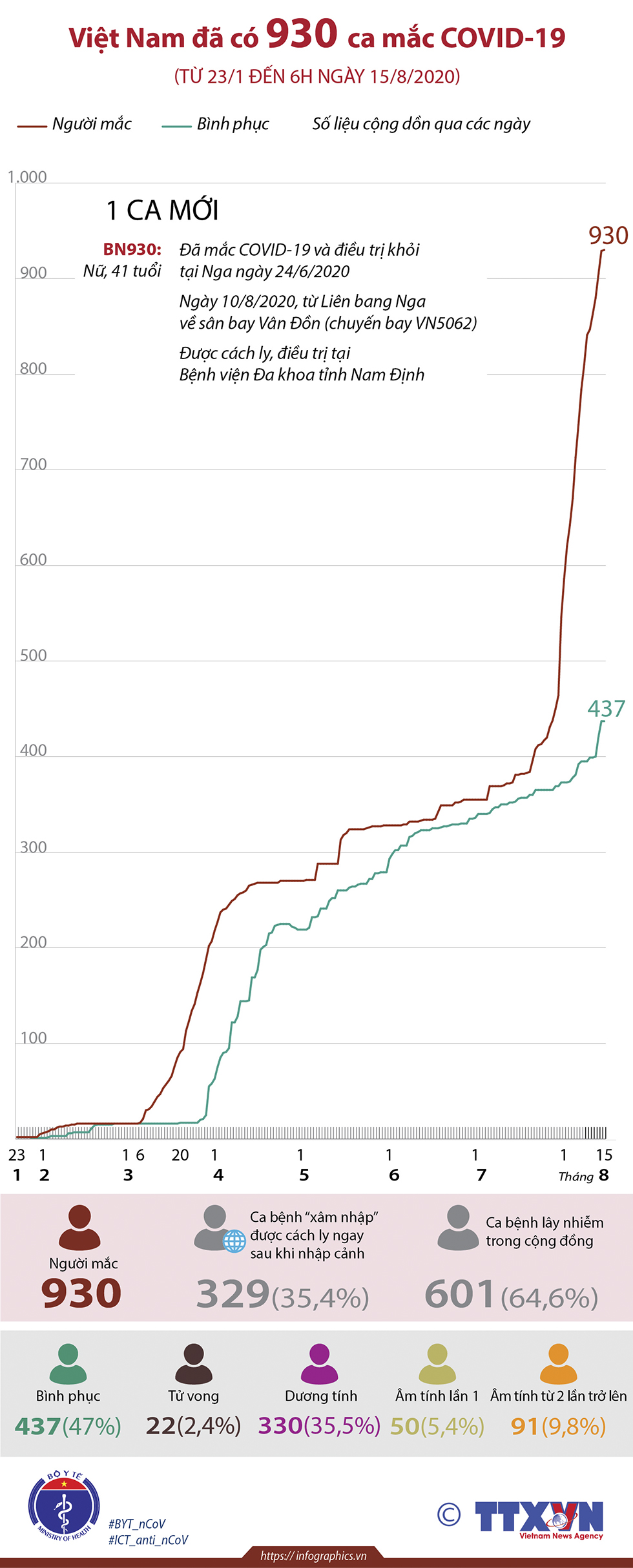 Việt Nam đã có 930 ca mắc COVID-19 (từ 23/1 đến 6h ngày 15/8/2020)