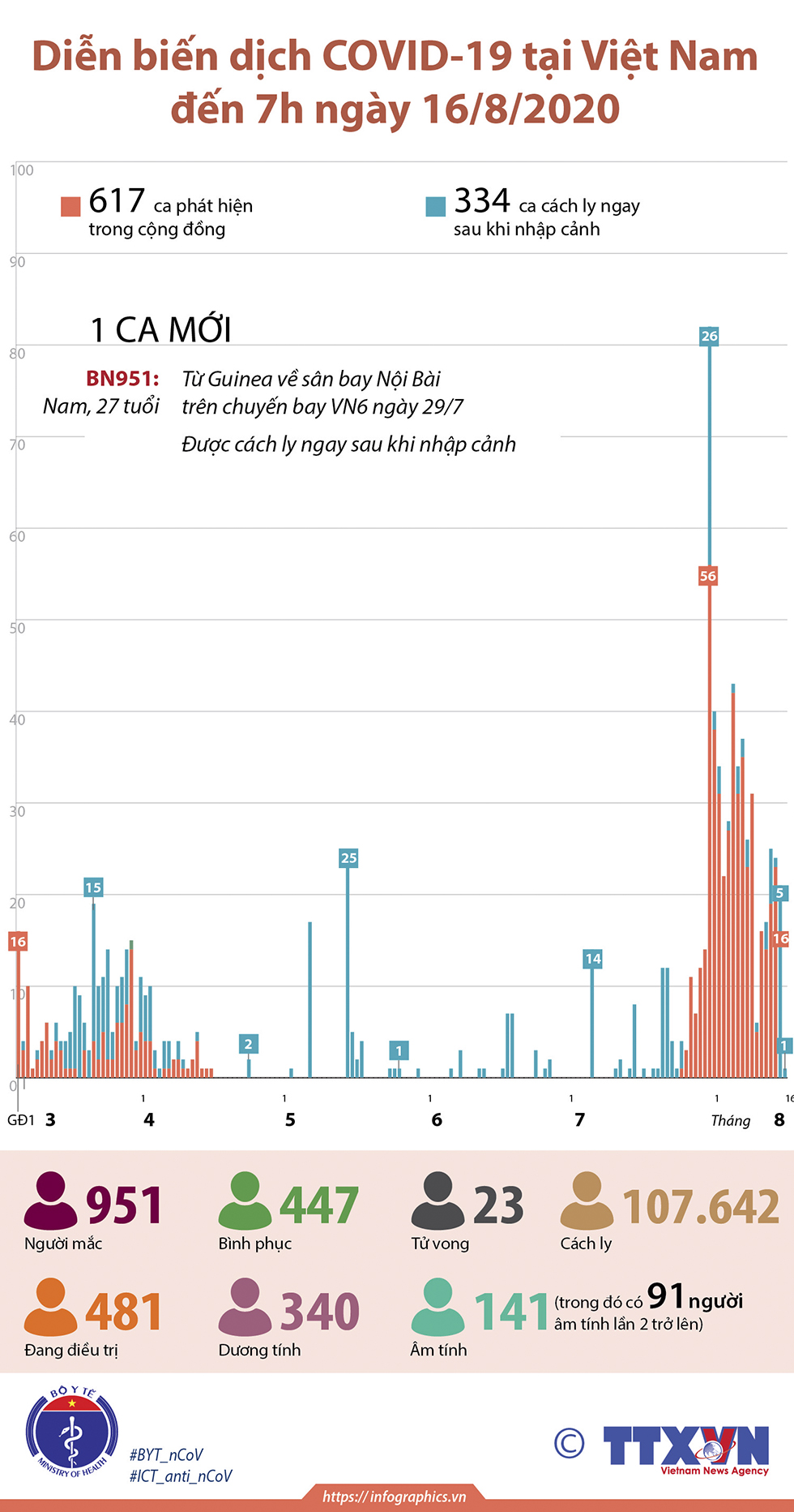 Diễn biến dịch COVID-19 tại Việt Nam đến 7h ngày 16/8/2020