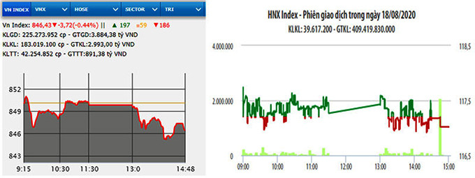 Diễn biến VN-Index và HNX-Index phiên giao dịch ngày 18-8.