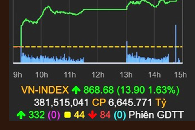 Cổ phiếu Vingroup và ngân hàng kéo VN-Index lên gần 870 điểm