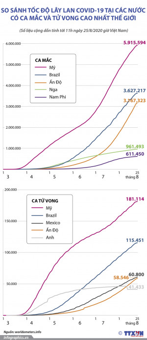 So sánh tốc độ lây lan COVID-19 tại các nước có ca mắc và tử vong cao nhất thế giới