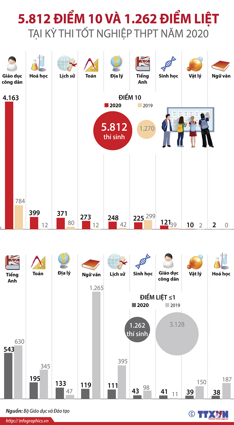 5.812 điểm 10 và 1.262 điểm liệt tại kỳ thi tốt nghiệp THPT năm 2020