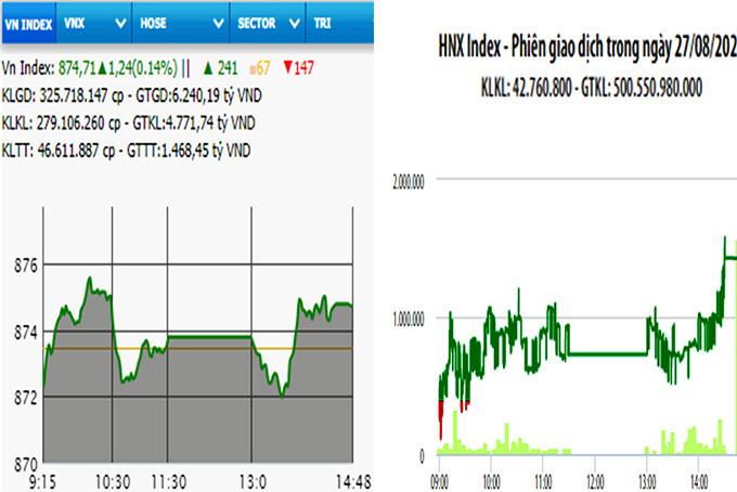 Diễn biến VN-Index và HNX-Index, phiên giao dịch ngày 27-8. 