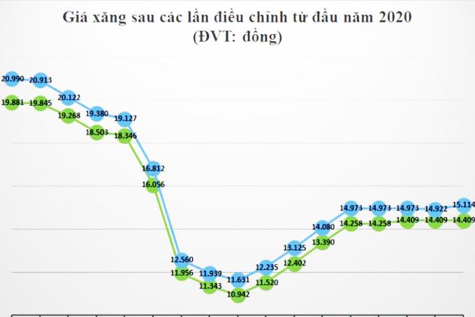 Xăng 95 tăng nhẹ, xăng 92 giữ nguyên giá