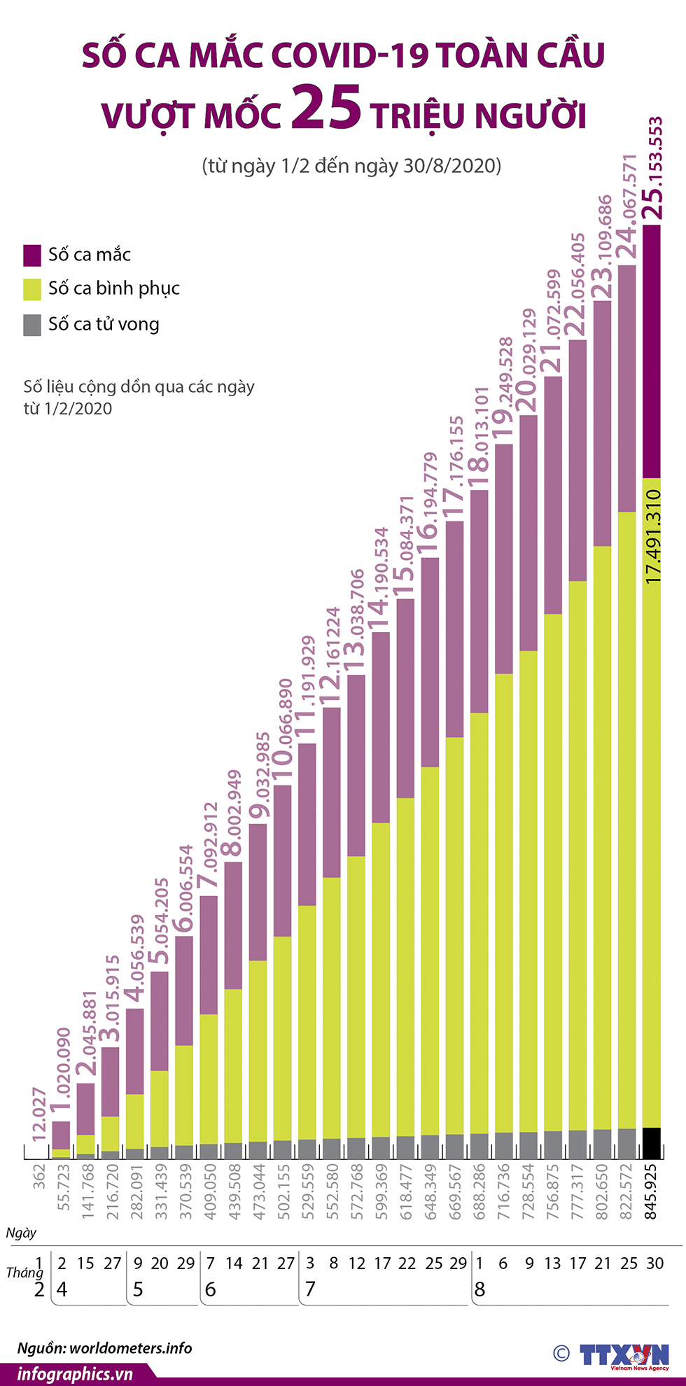 Dịch COVID-19: Số ca mắc toàn cầu vượt mốc 25 triệu người (từ ngày 1/2 đến ngày 30/8/2020)