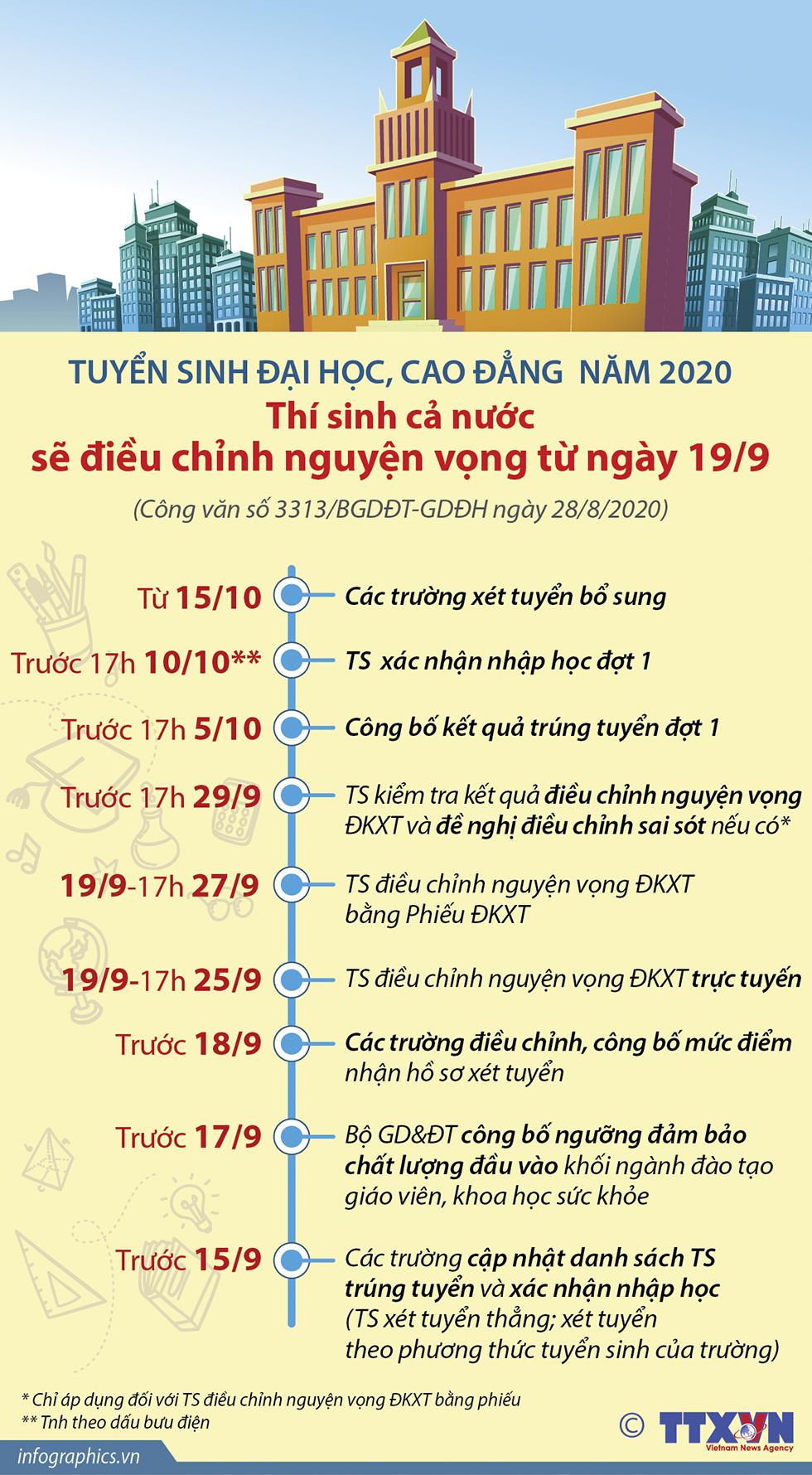Tuyển sinh đại học, cao đẳng năm 2020: Thí sinh cả nước sẽ điều chỉnh nguyện vọng từ ngày 19/9