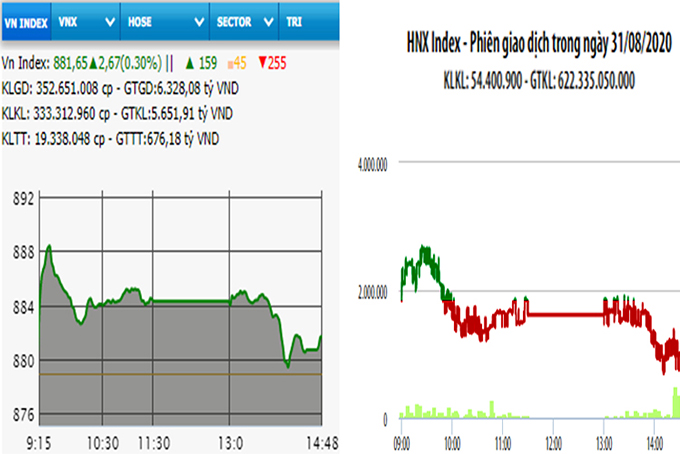 Bán mạnh cuối phiên, VN-Index vẫn giữ sắc xanh