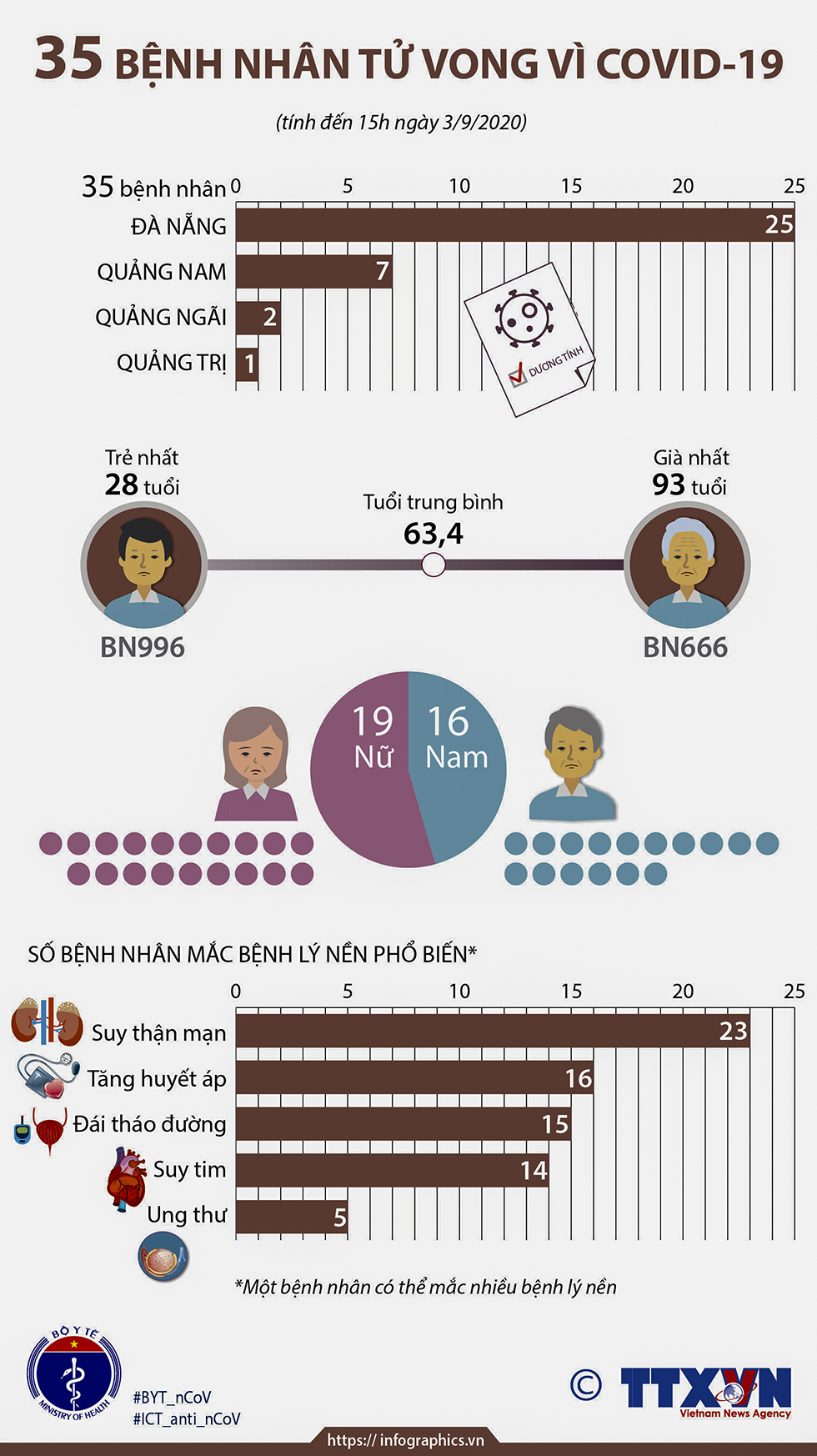 35 bệnh nhân tử vong vì COVID-19