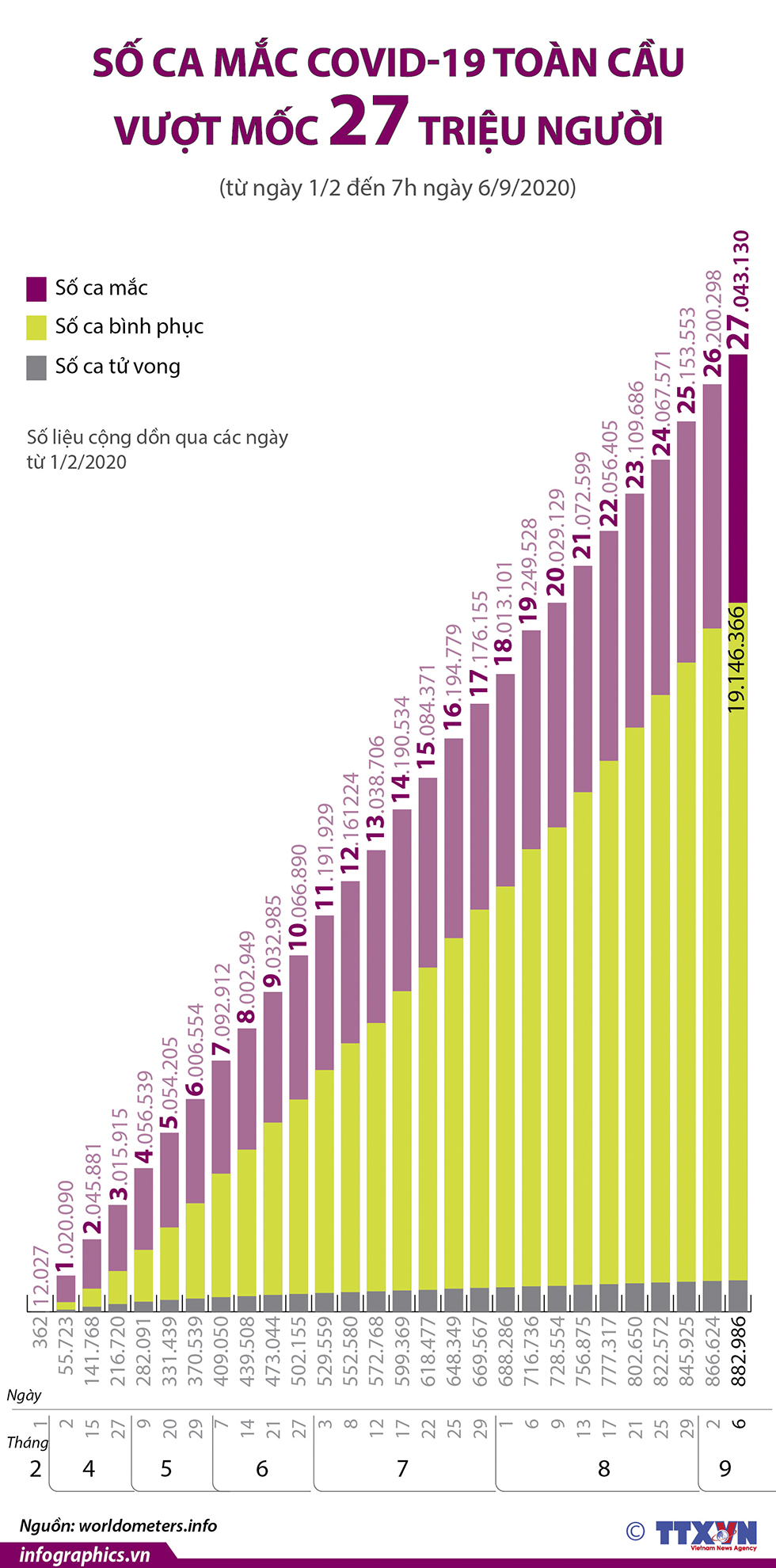 Dịch COVID-19: Số ca mắc toàn cầu vượt mốc 27 triệu người (từ ngày 1/2 đến ngày 6/9/2020)