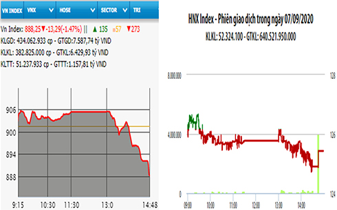 Giá vàng hôm nay 7/9: Thị trường thế giới tiếp tục giằng co, trong nước tăng chậm