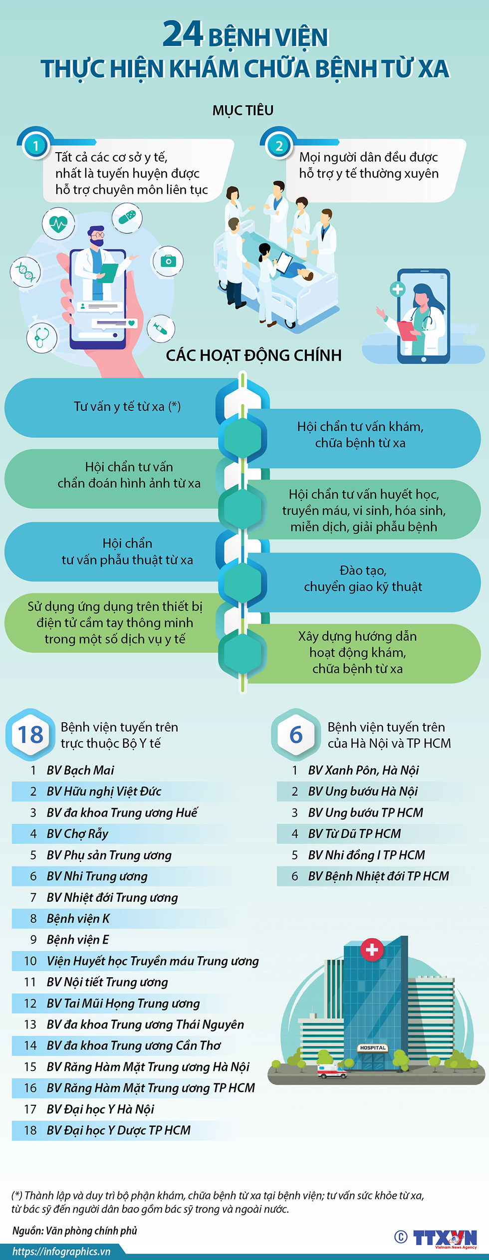 24 bệnh viện thực hiện khám chữa bệnh từ xa