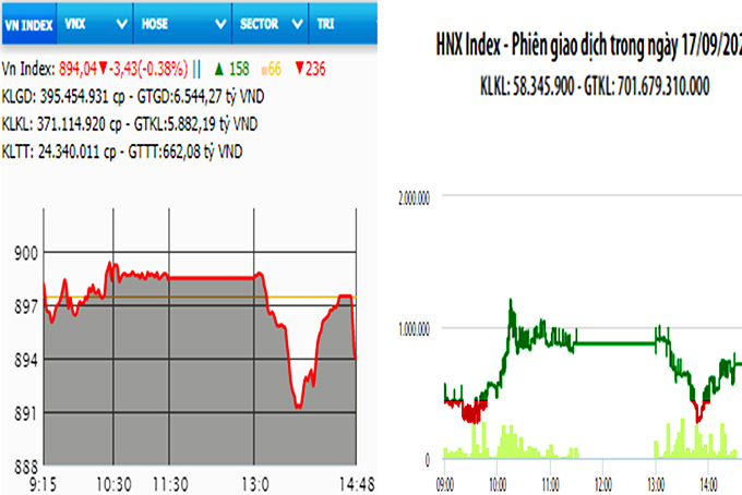 VN-Index quay đầu giảm, thanh khoản tăng cao
