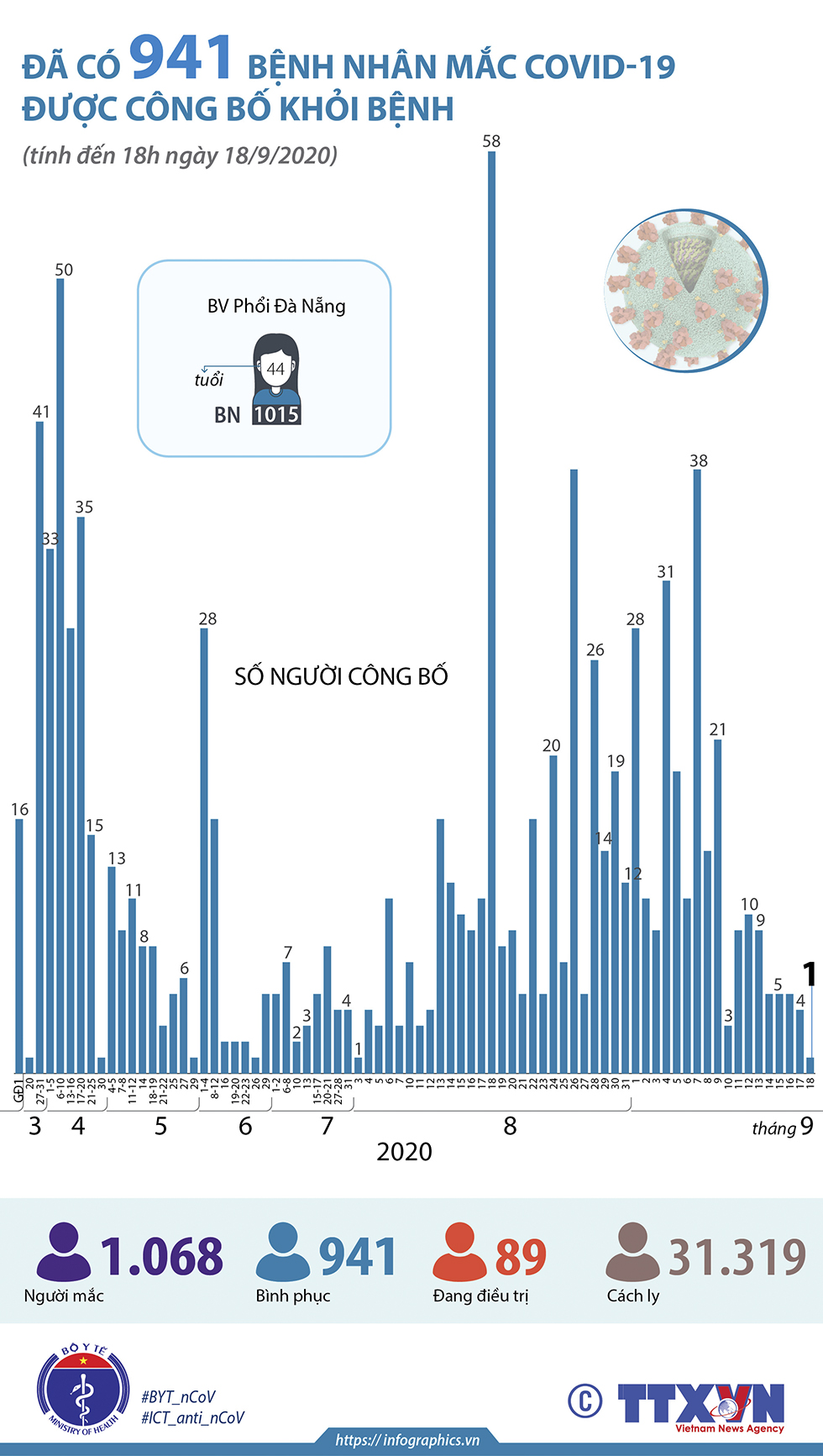 Đã có 941 bệnh nhân mắc COVID-19 được công bố khỏi bệnh (tính đến 18h ngày 18/9/2020)