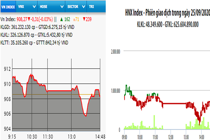 Hai sàn giảm nhẹ phiên cuối tuần