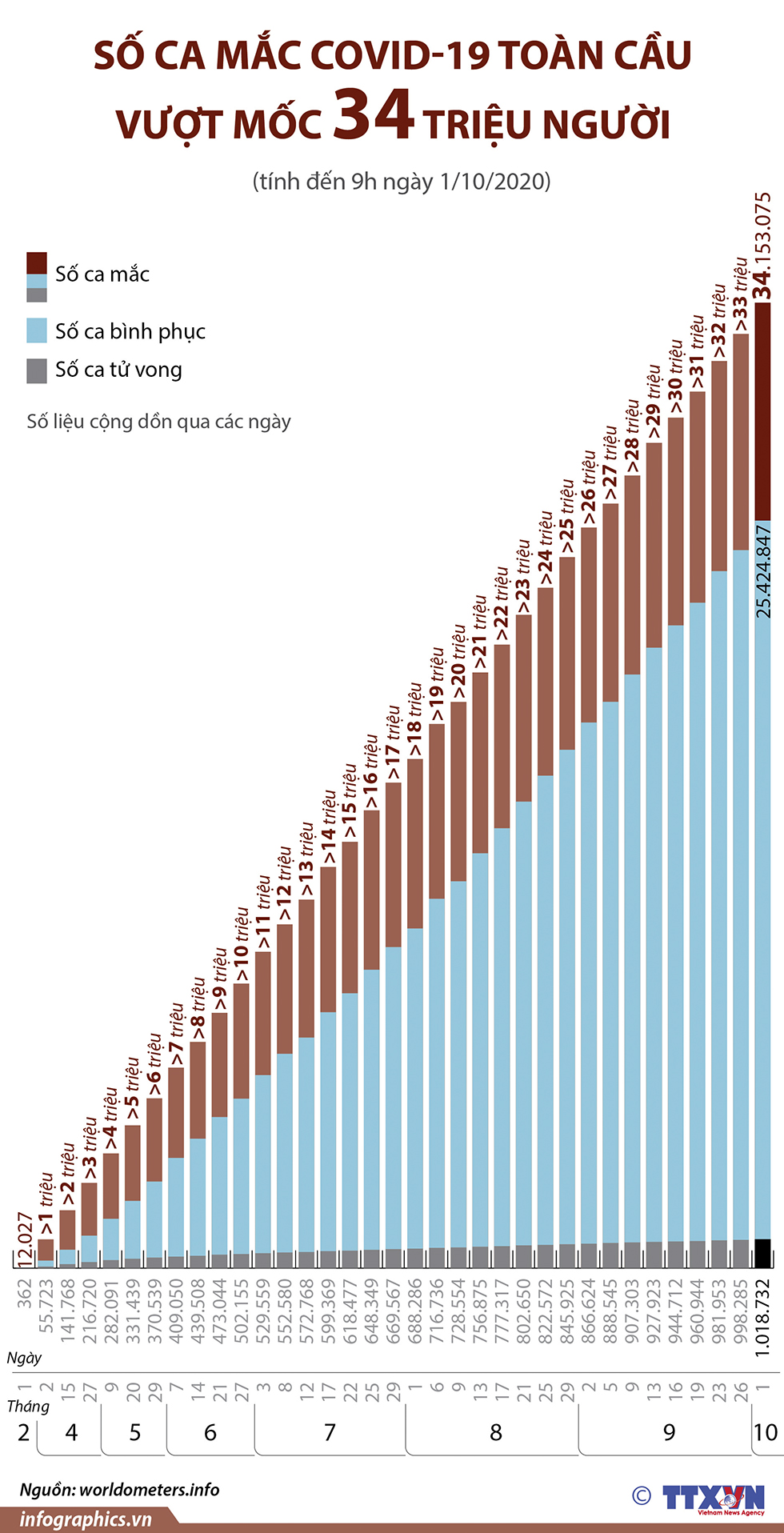 Dịch COVID-19: Số ca mắc toàn cầu đã hơn 34 triệu người (từ ngày 1/2 đến ngày 1/10/2020)
