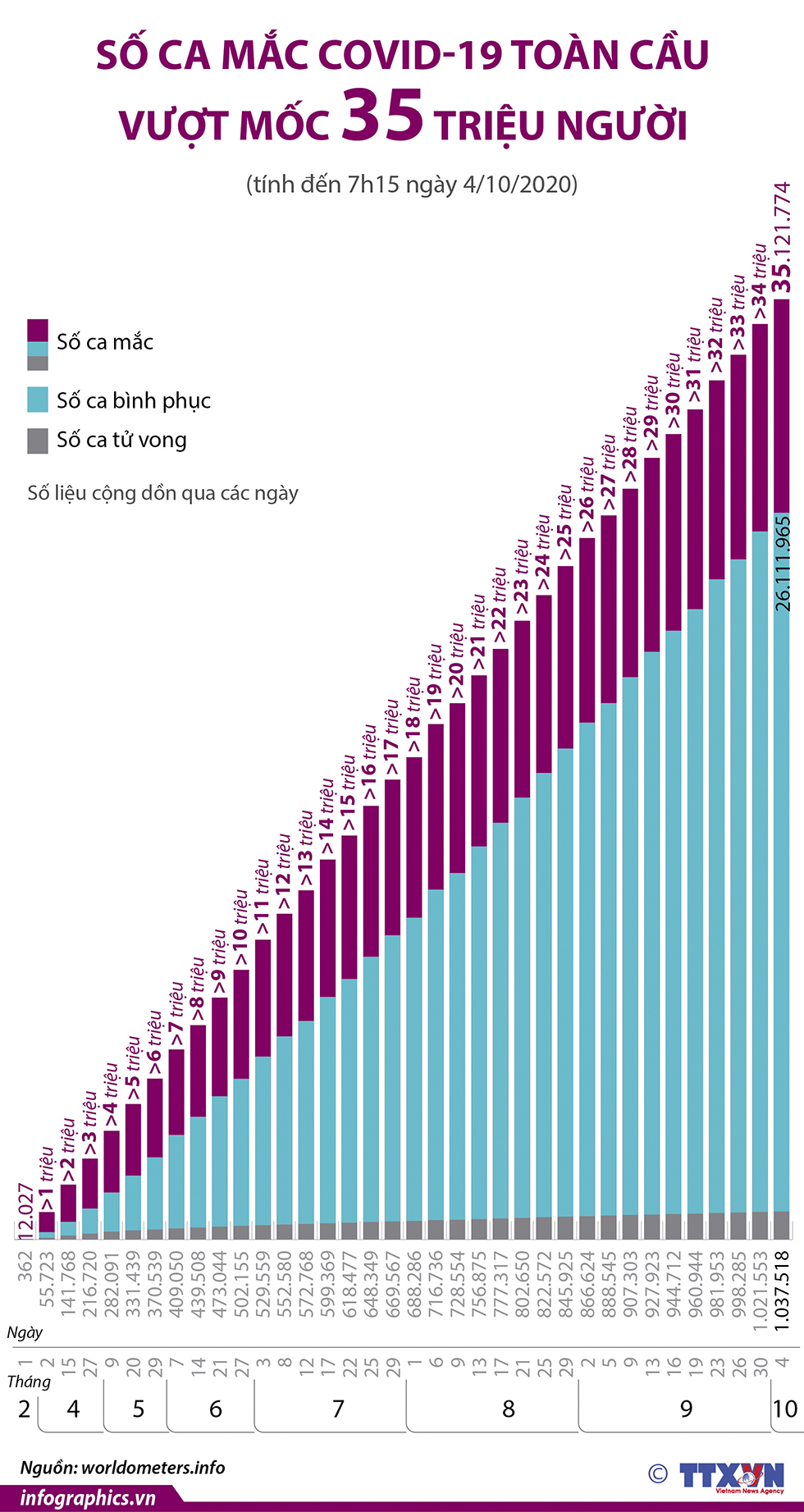 Dịch COVID-19: Số ca mắc toàn cầu vượt mốc 35 triệu người (từ ngày 1/2 đến ngày 4/10/2020)