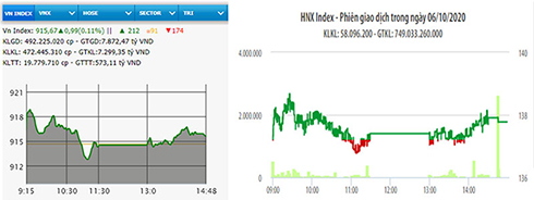 VN-Index tăng nhẹ