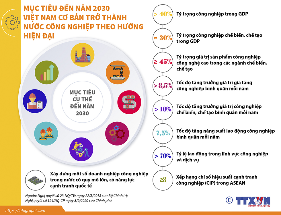 Mục tiêu đến năm 2030: Việt Nam cơ bản trở thành nước công nghiệp theo hướng hiện đại