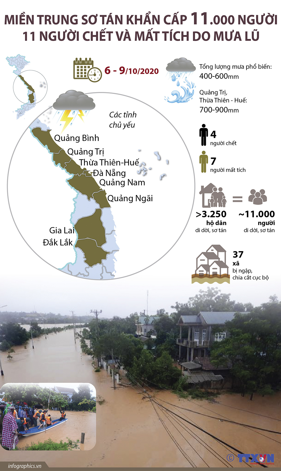 Miền Trung sơ tán khẩn cấp 11.000 người, 11 người chết và mất tích do mưa lũ