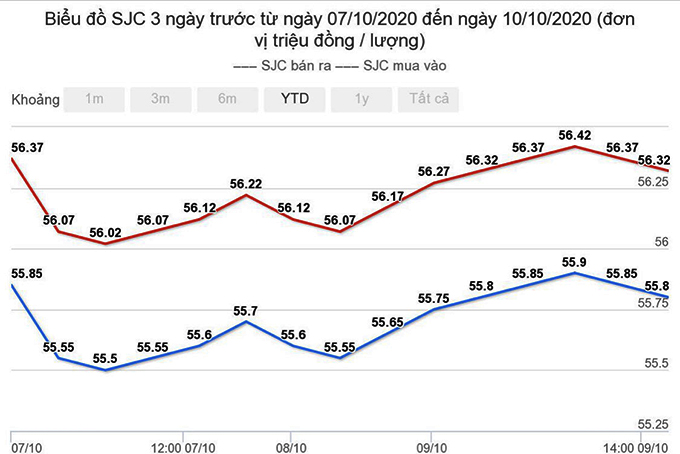 Giá vàng hôm nay 10/10: Tình thế khó lường, tiếp tục tăng