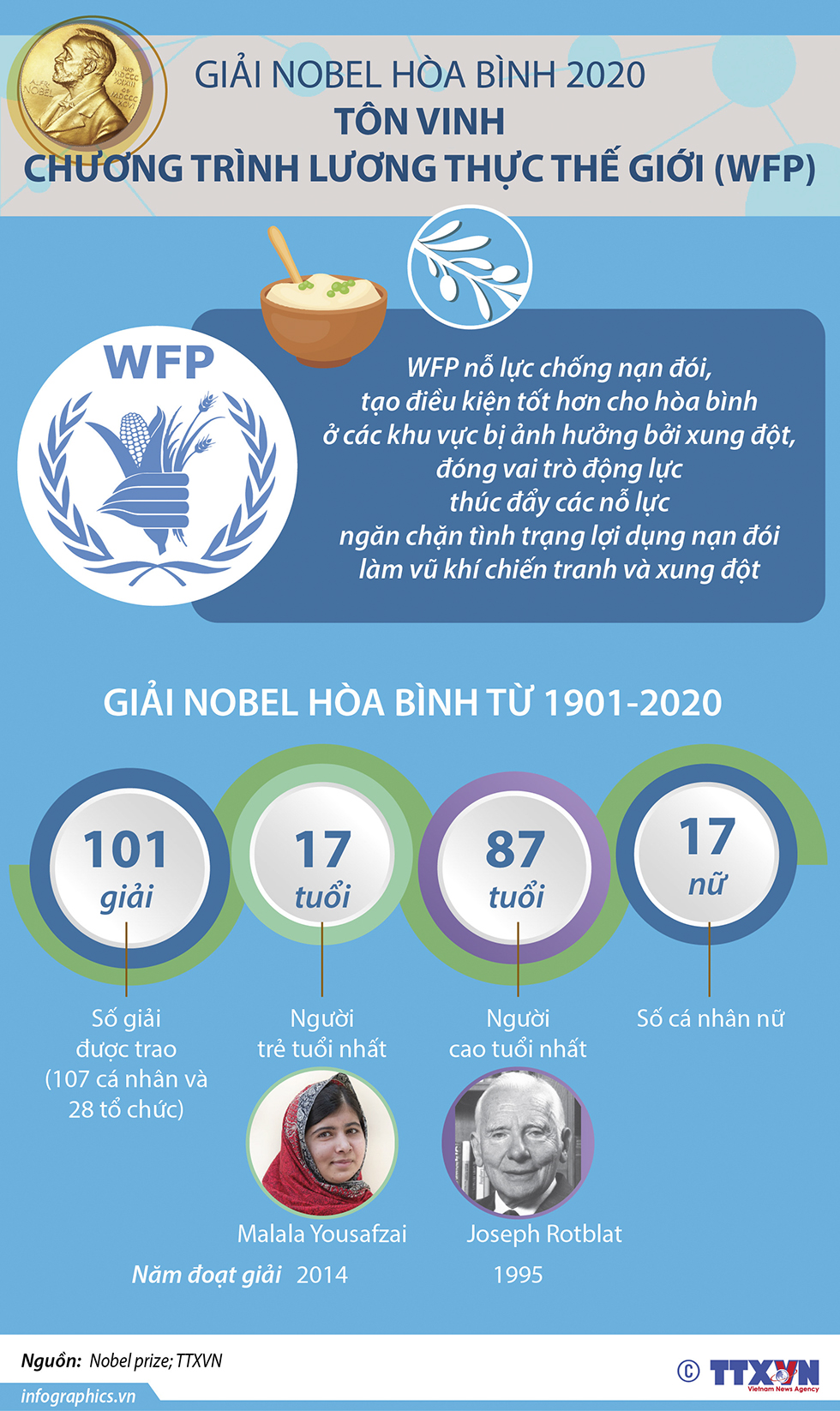 Nobel Hòa bình 2020 tôn vinh Chương trình Lương thực thế giới