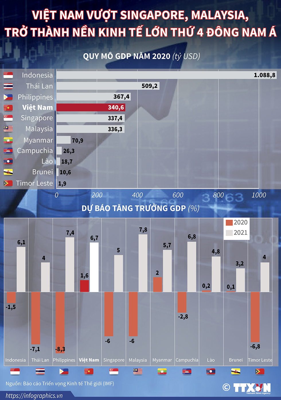 Việt Nam vượt Singapore, Malaysia, trở thành nền kinh tế lớn thứ 4 Đông Nam Á