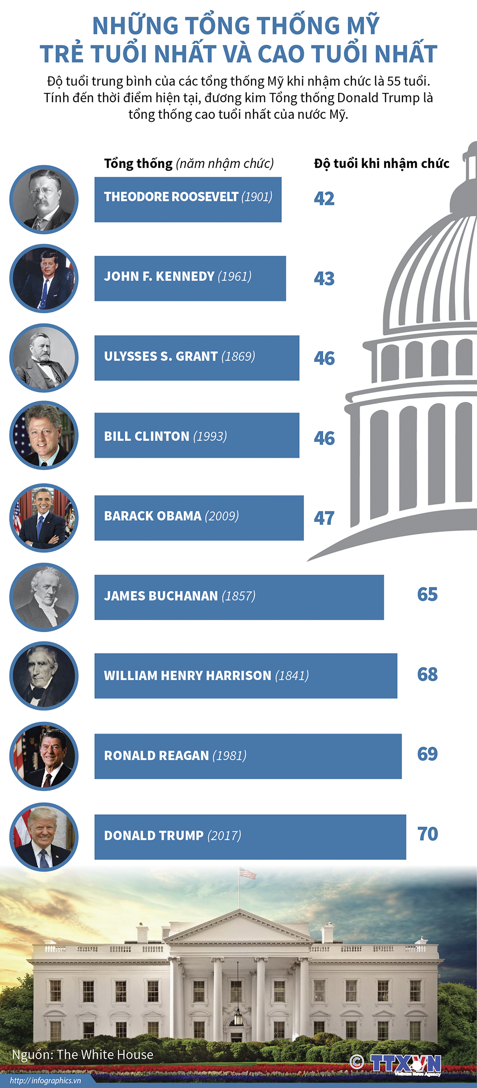 Những tổng thống Mỹ trẻ tuổi nhất và cao tuổi nhất