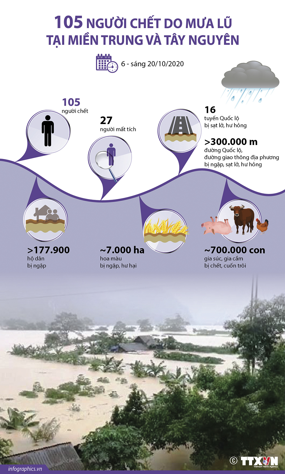 105 người chết do mưa lũ tại miền Trung và Tây Nguyên