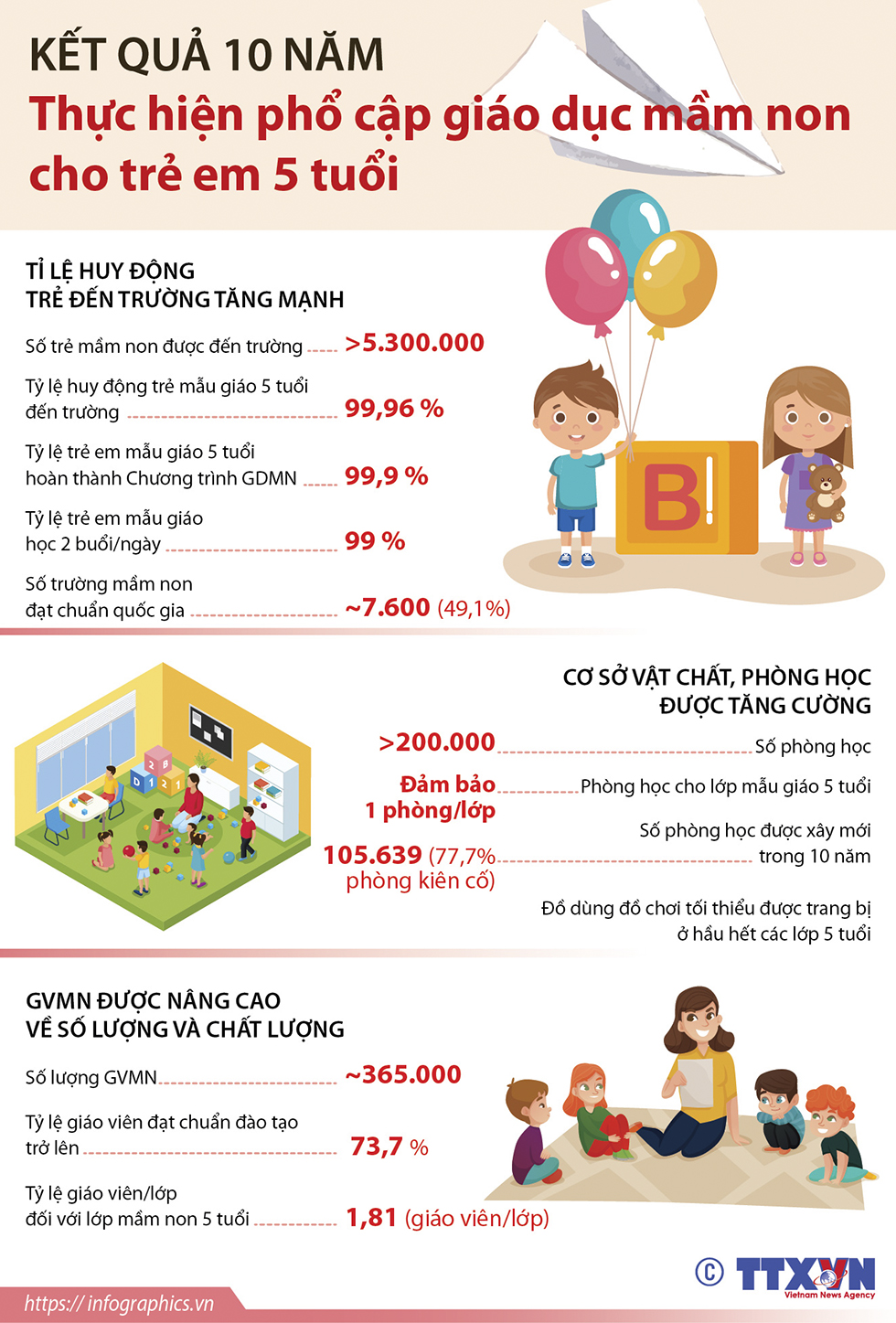 Kết quả 10 năm thực hiện phổ cập giáo dục mầm non cho trẻ em 5 tuổi