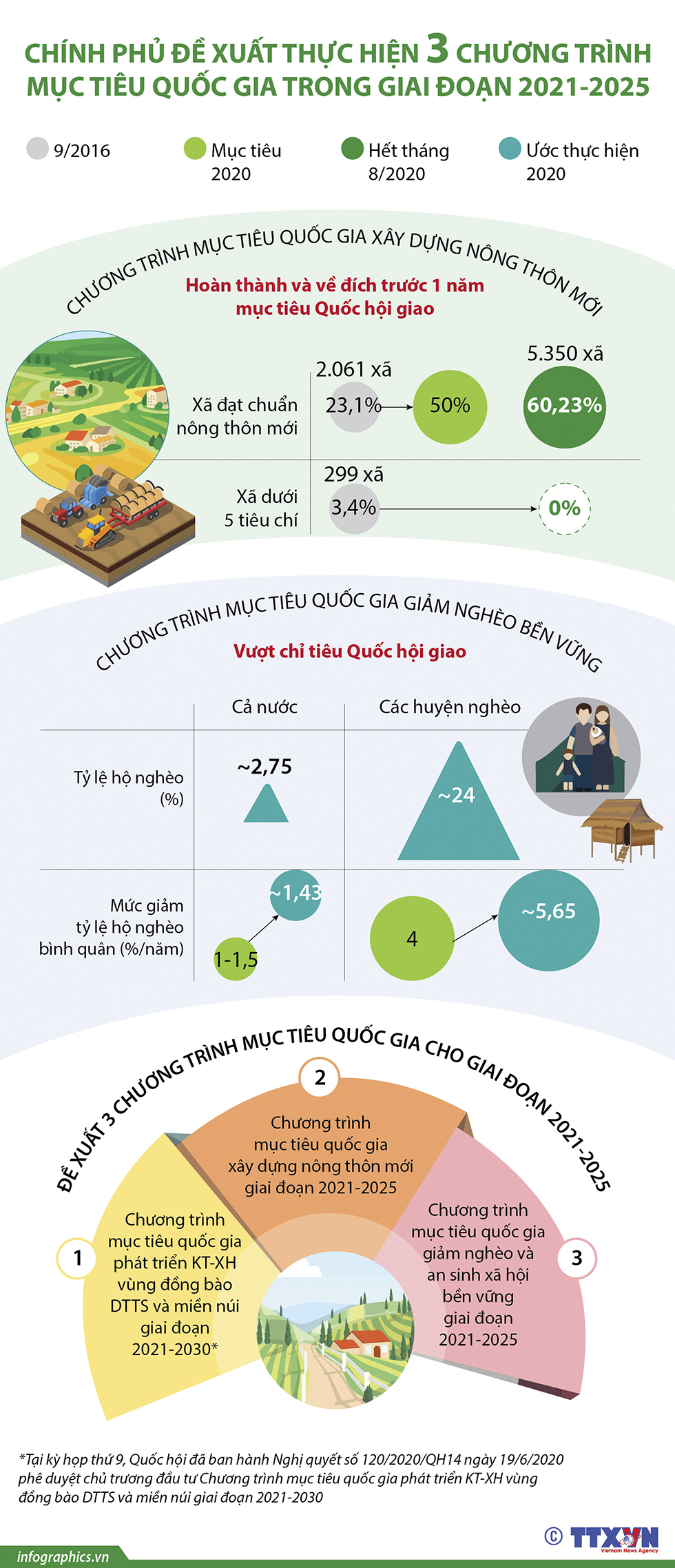 Kỳ họp thứ 10 Quốc hội khóa XIV: Chính phủ đề xuất thực hiện 3 chương trình mục tiêu quốc gia trong giai đoạn 2021-2025
