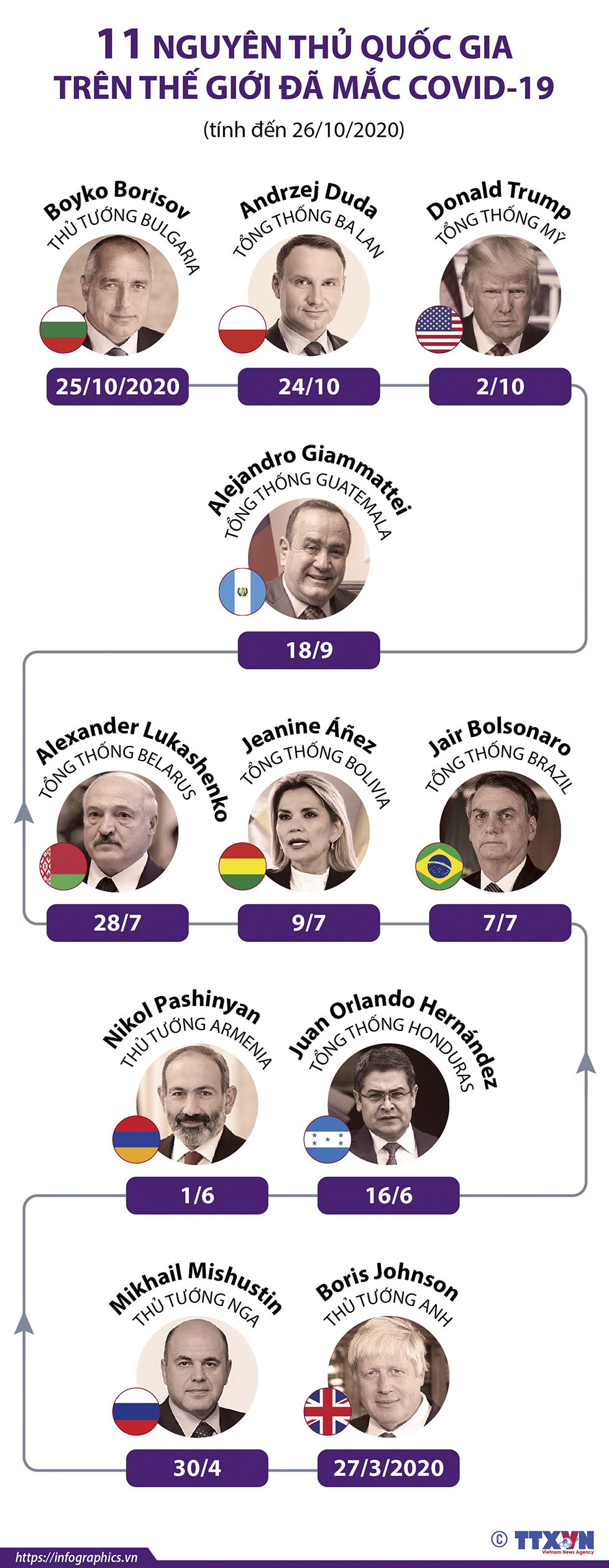 11 nguyên thủ quốc gia trên thế giới đã mắc Covid-19 (tính đến 26/10/2020)