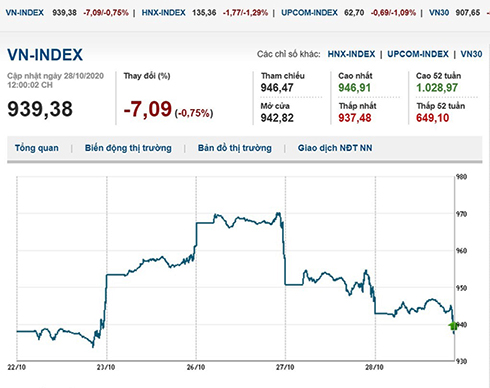 Thị trường chứng khoán 28/10/2020: VN-Index sụt giảm
