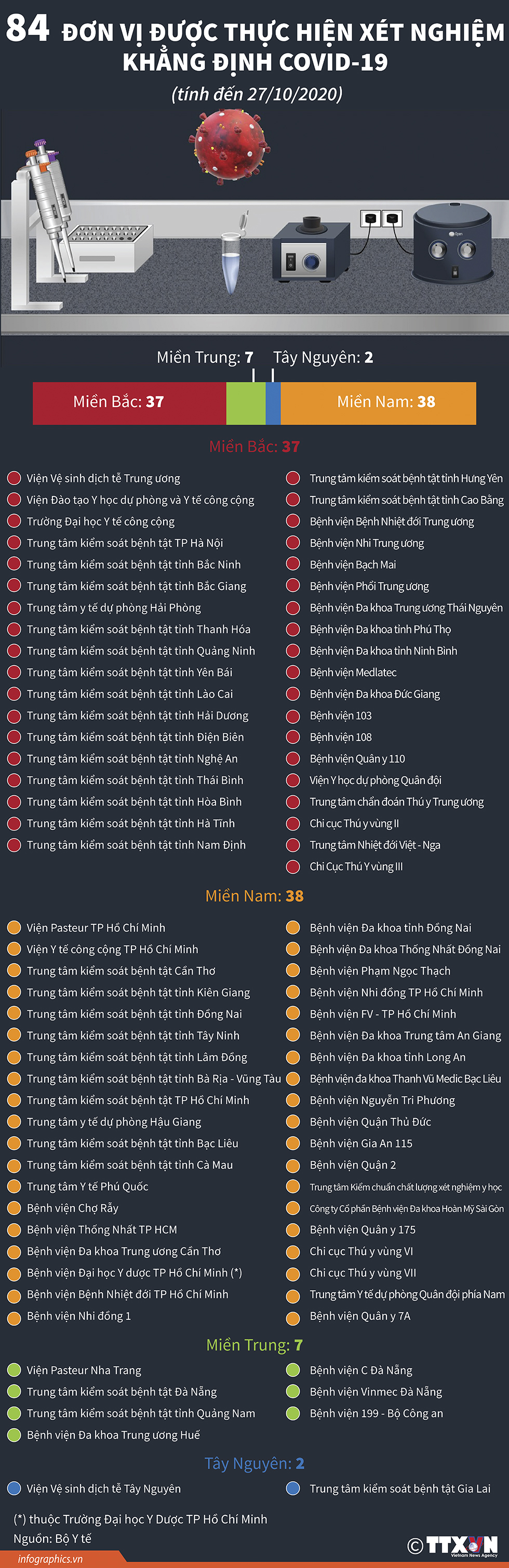 84 đơn vị được thực hiện xét nghiệm khẳng định Covid-19