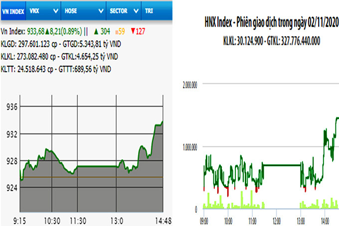 Diễn biến VN-Index và HNX-Index, phiên giao dịch ngày 2-11.