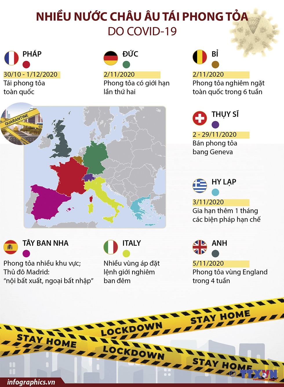 Nhiều nước châu Âu tái phong tỏa do COVID-19