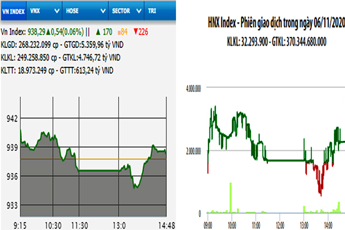 VN-Index tăng nhẹ phiên cuối tuần