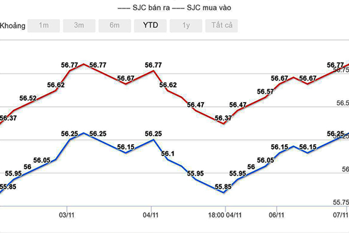 Giá vàng hôm nay 8/11: Nước Mỹ chờ đợi, nhà đầu tư nghe ngóng