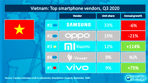 Samsung vững vàng vị trí số 1, Xiaomi tăng trưởng mạnh tại Việt Nam trong quý III-2020