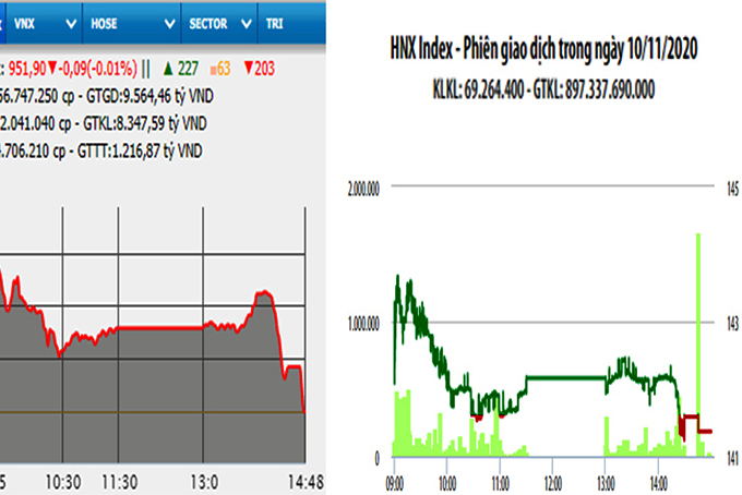 Nhiều mã lớn lao dốc, VN-Index giảm điểm nhẹ