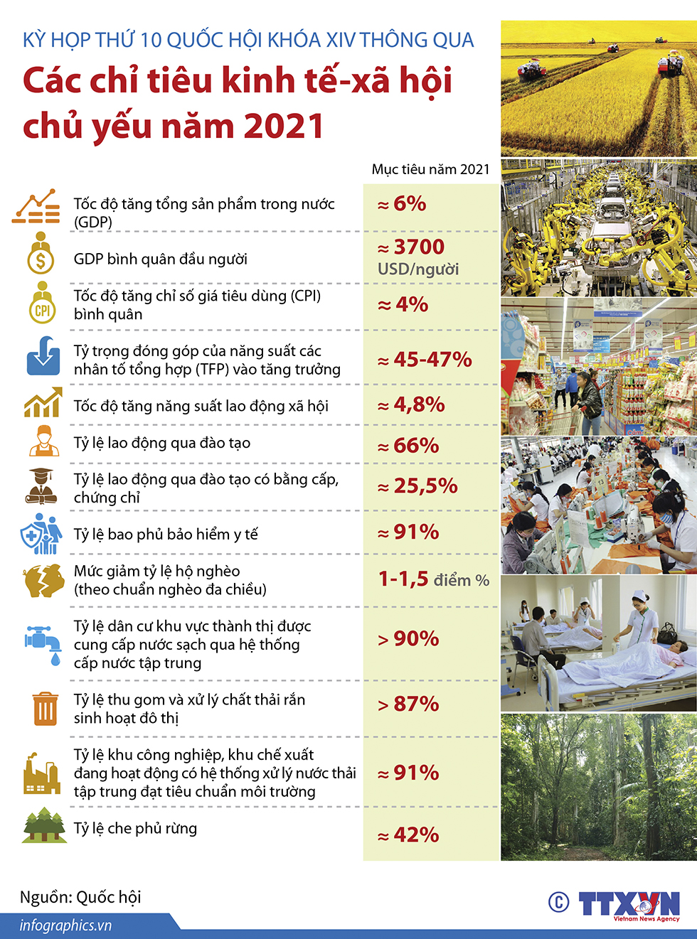 Kỳ họp thứ 10 Quốc hội khóa XIV thông qua các chỉ tiêu kinh tế-xã hội chủ yếu năm 2021