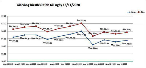  Giá vàng hôm nay 13/11: Tăng trở lại sau 2 cú sốc liên tiếp