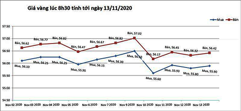 Giá vàng hôm nay 13/11: Tăng trở lại sau 2 cú sốc liên tiếp