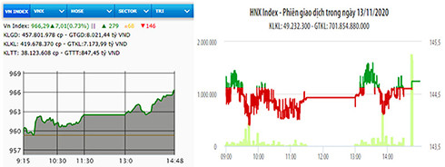  Diễn biến VN-Index và HNX-Index phiên giao dịch ngày 13-11.