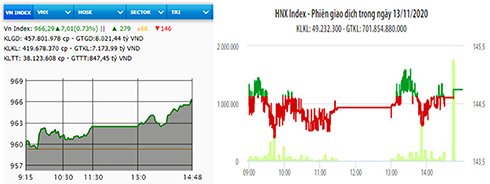 VN-Index vượt mốc 965 điểm