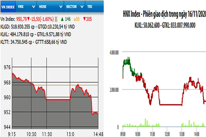  Diễn biến VN-Index và HNX-Index, phiên giao dịch ngày 16-11.