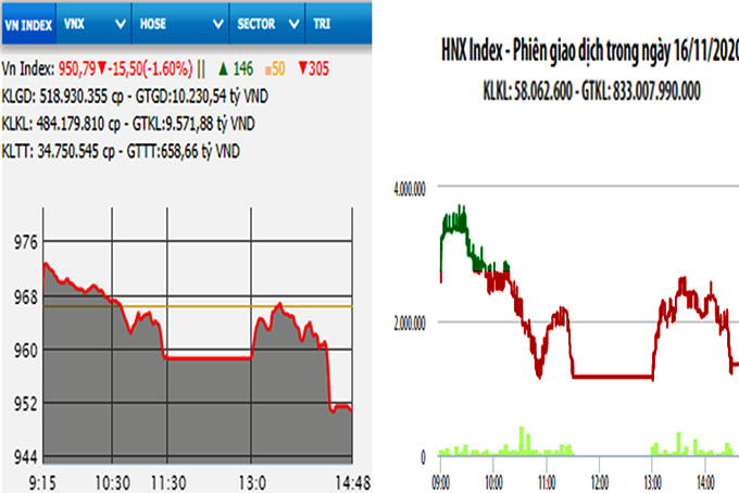Các mã lớn lao dốc, VN-Index mất gần 16 điểm