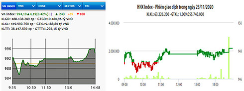 Diễn biến VN-Index và HNX-Index phiên giao dịch ngày 23-11.